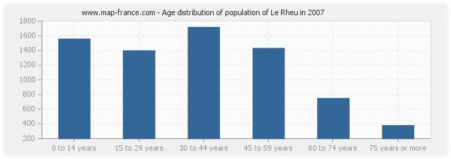 Age distribution of population of Le Rheu in 2007
